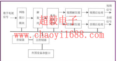 機(jī)頂盒結(jié)構(gòu)原理圖